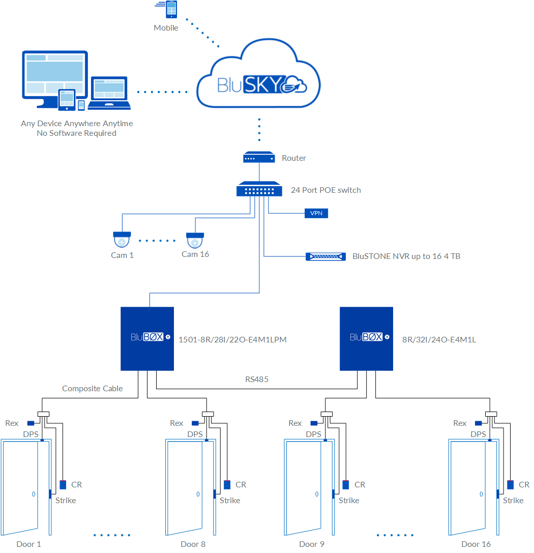 16 Door EP1501 Access Control and Video Rev 01.png