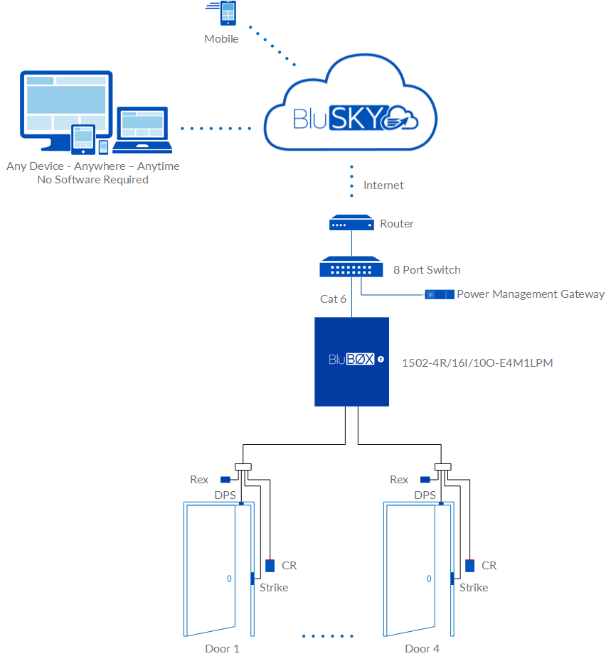 4 Door EP1502 Access Control Rev 03