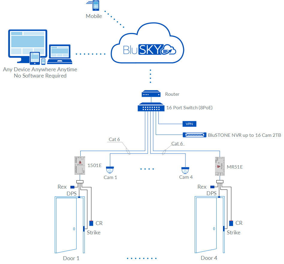 4 Doors Edge Kits Alarm and Local Video Rev 01