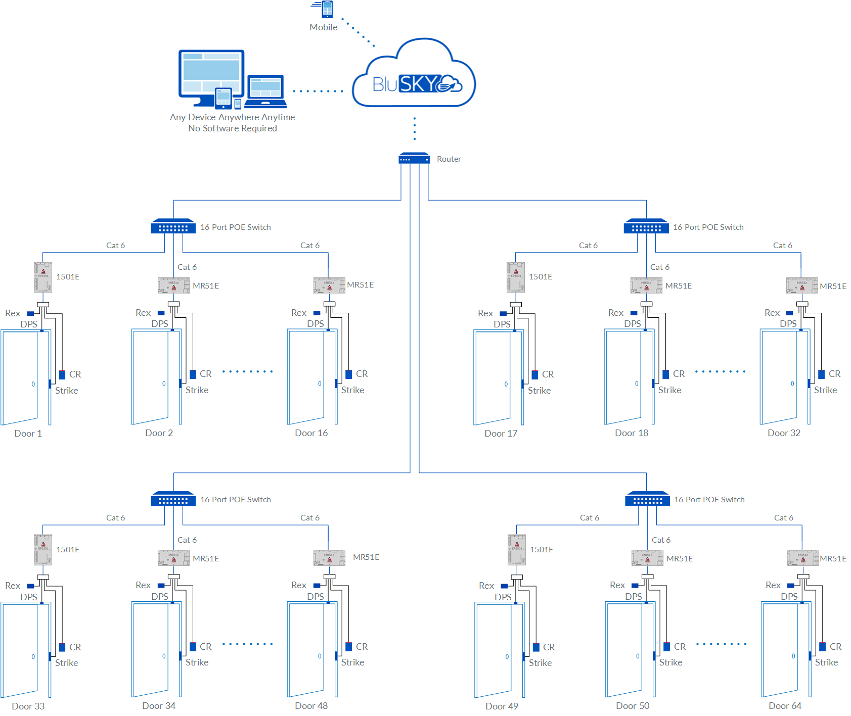 64 Doors Edge Kits EP1501 Access Control Rev 01