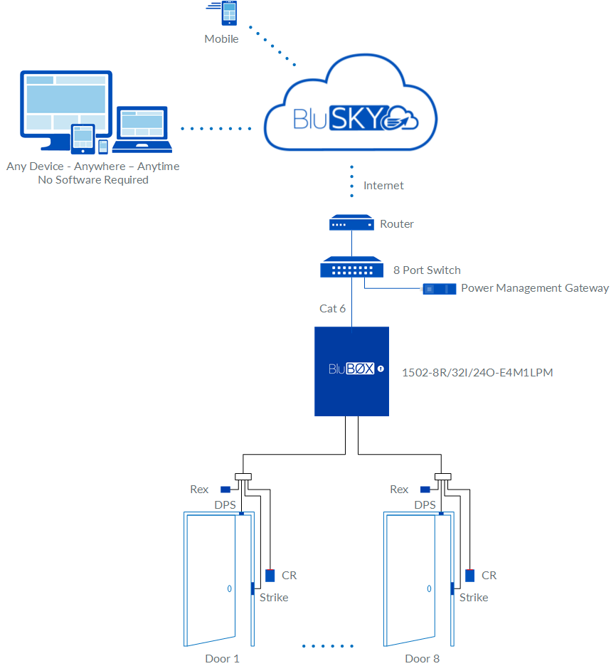 8 Door EP1502 Access Control Rev 03