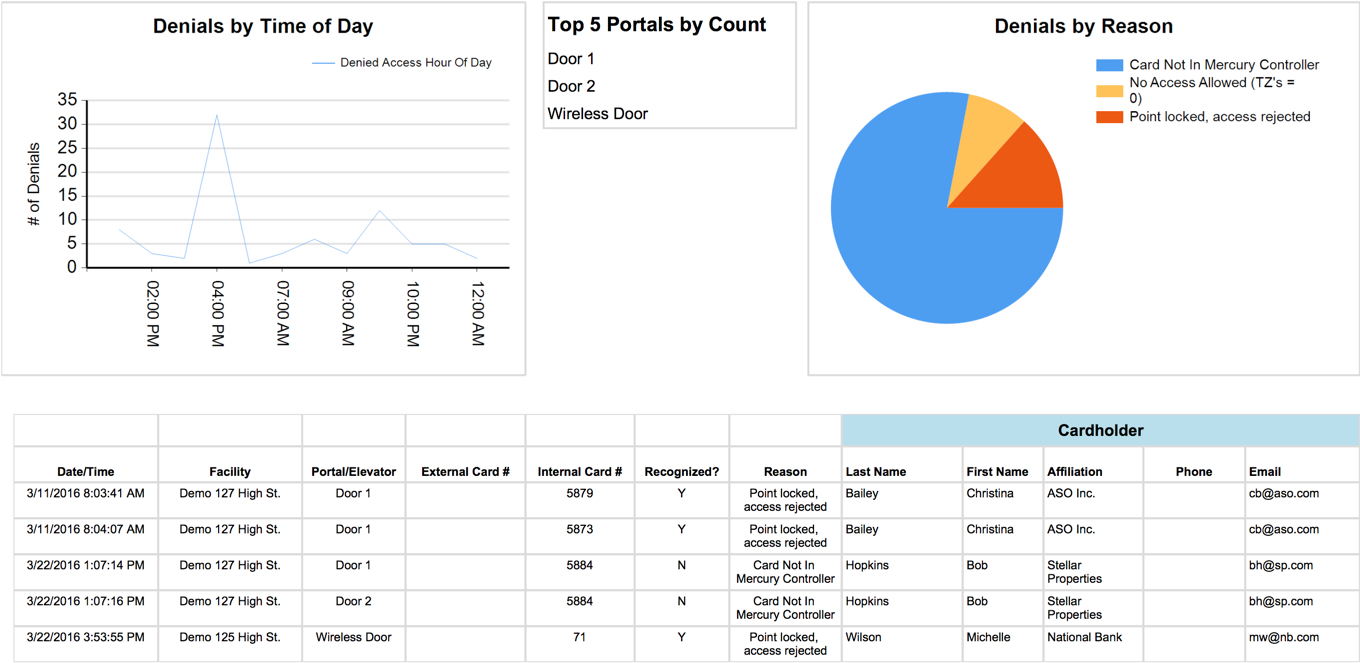 Access Denied Report