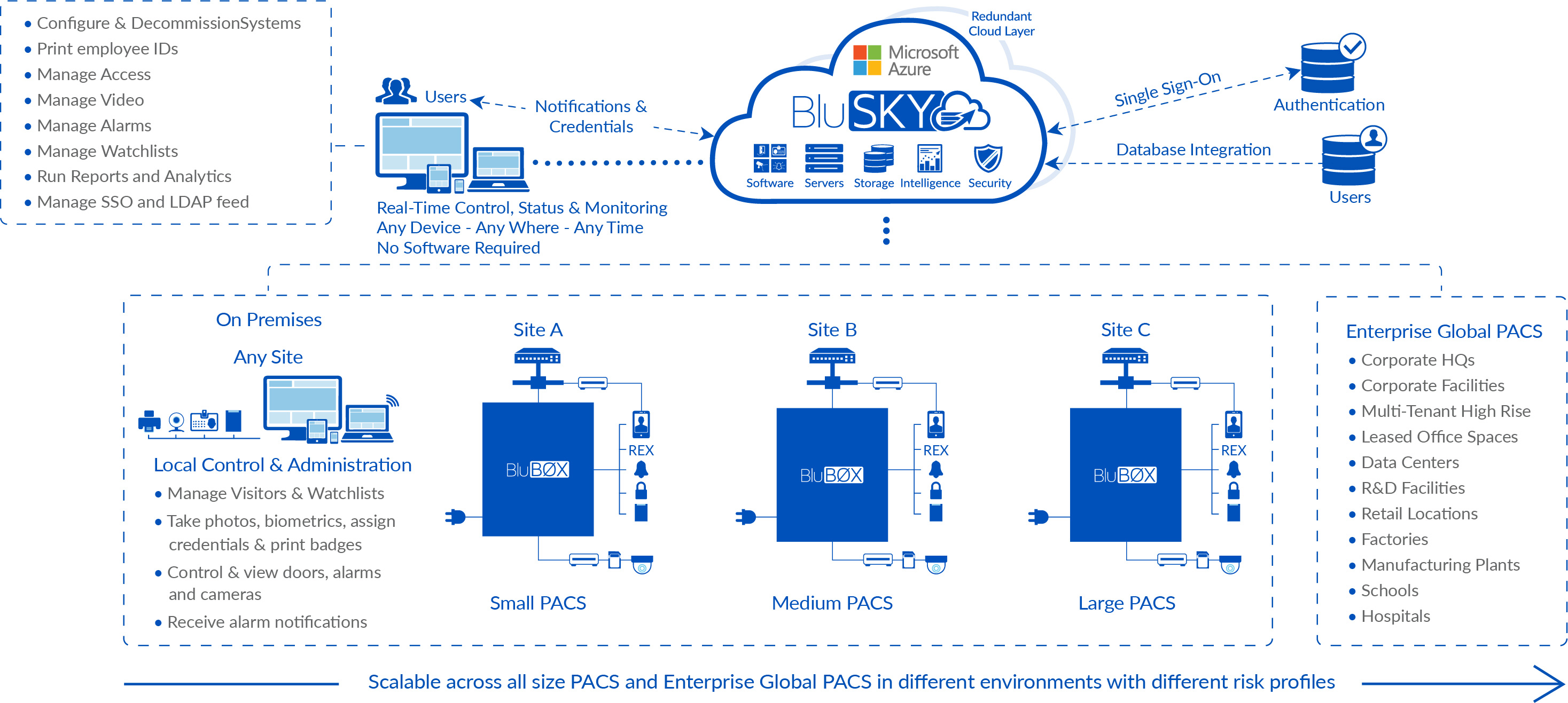 BluBØX Generalized PACS Solution