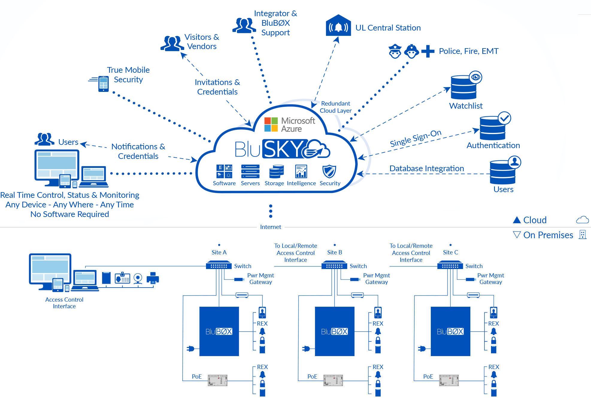BluSKY Architecture Acess Control Cloud 2019