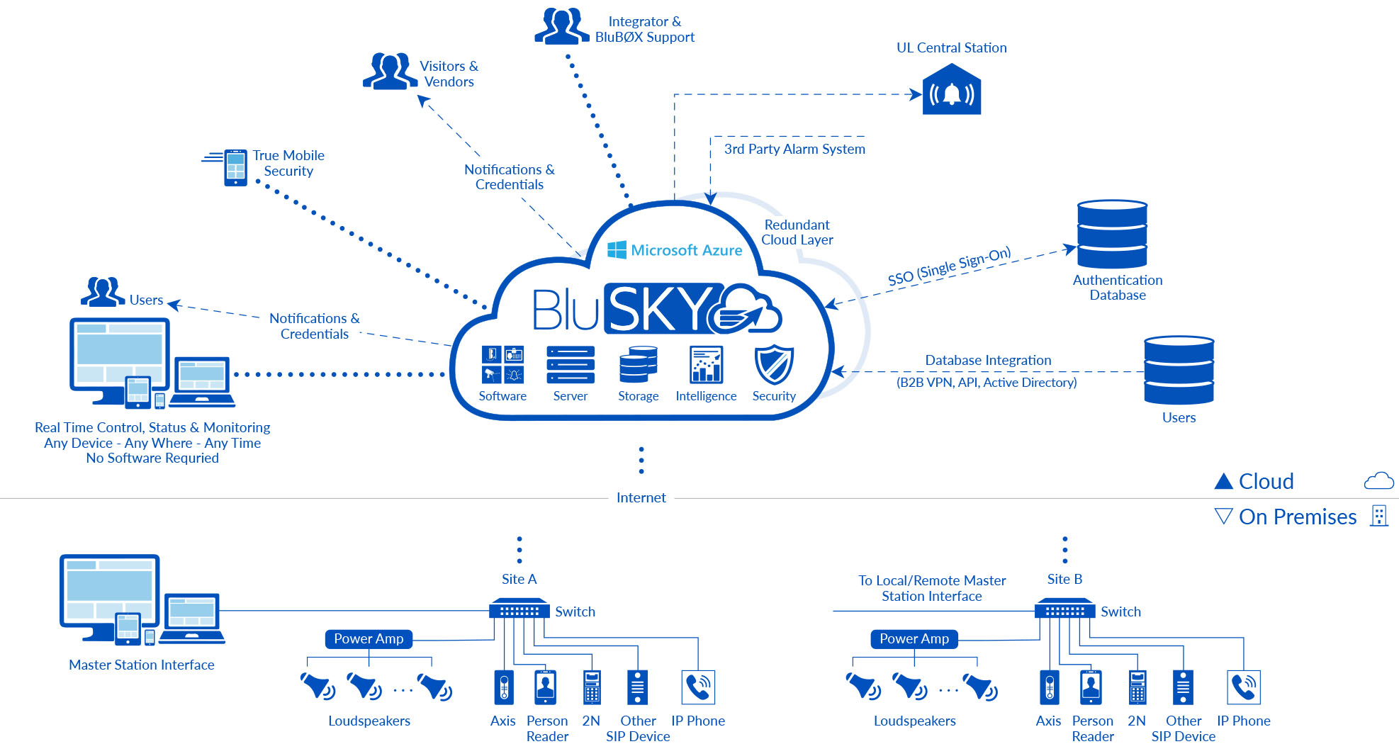 BluSKY Architecture Intercom Cloud