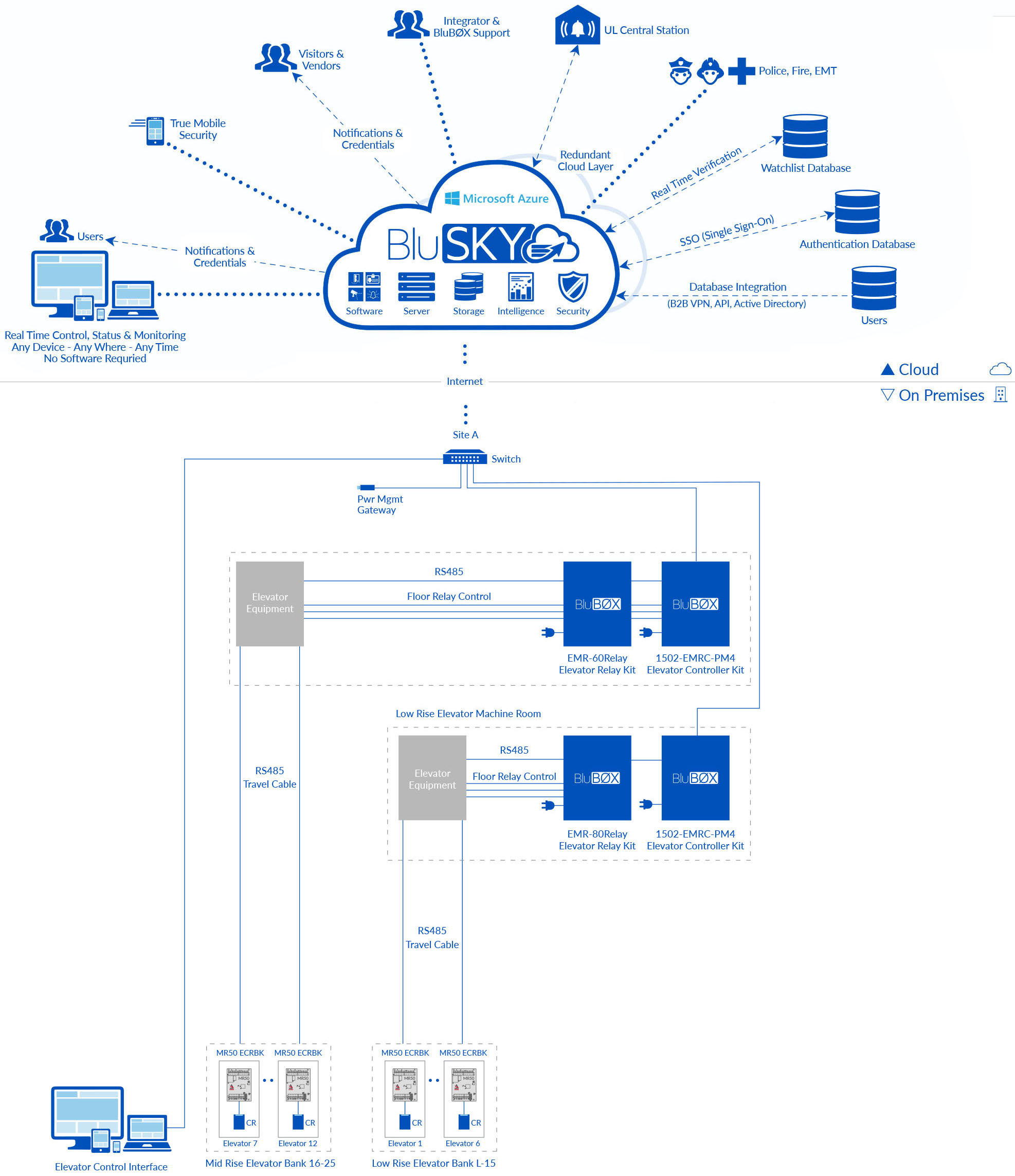 BluSKY Architecture Relay Cloud