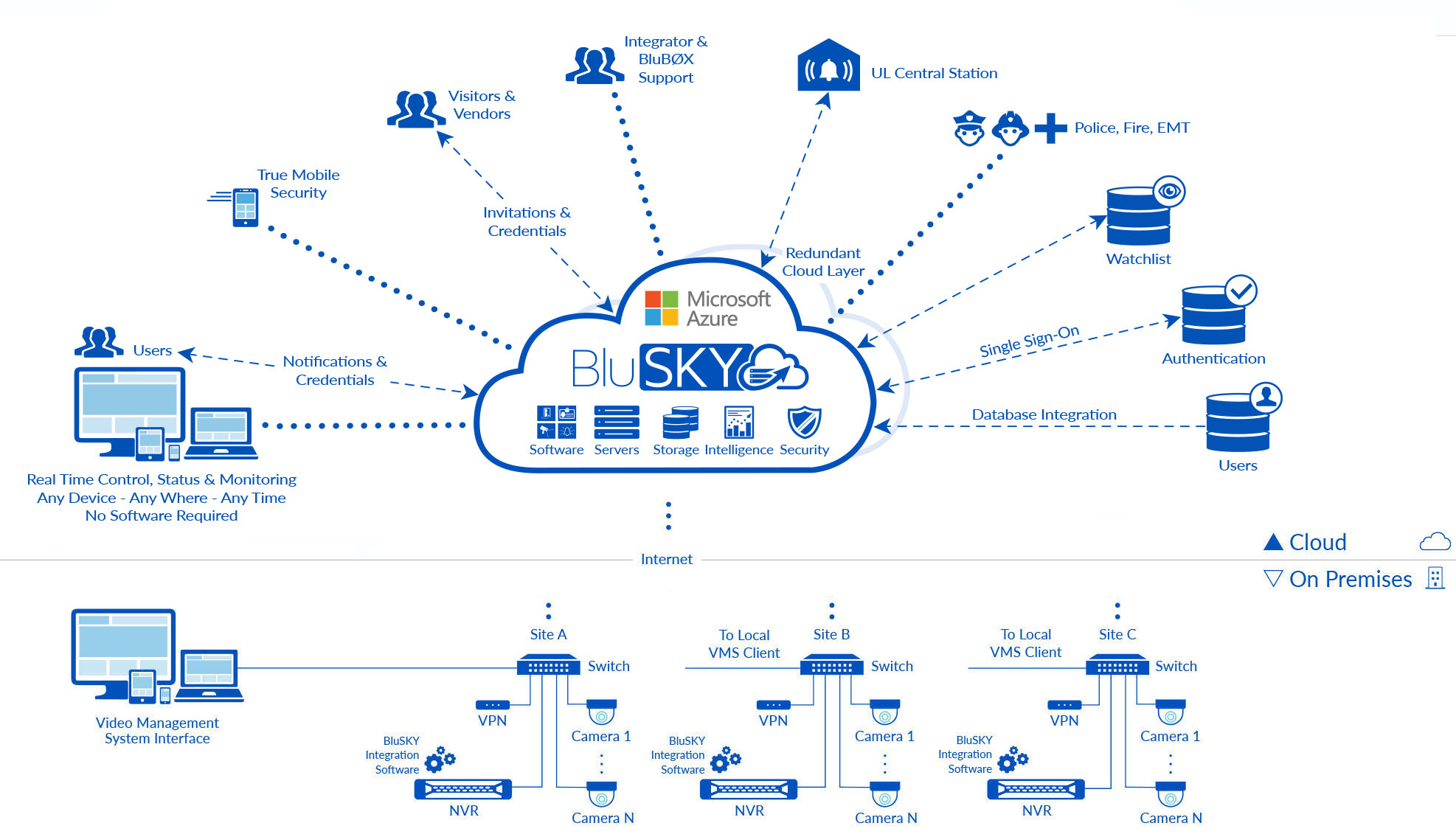 BluSKY_Architecture_Video_Mgmt_Cloud.jpg