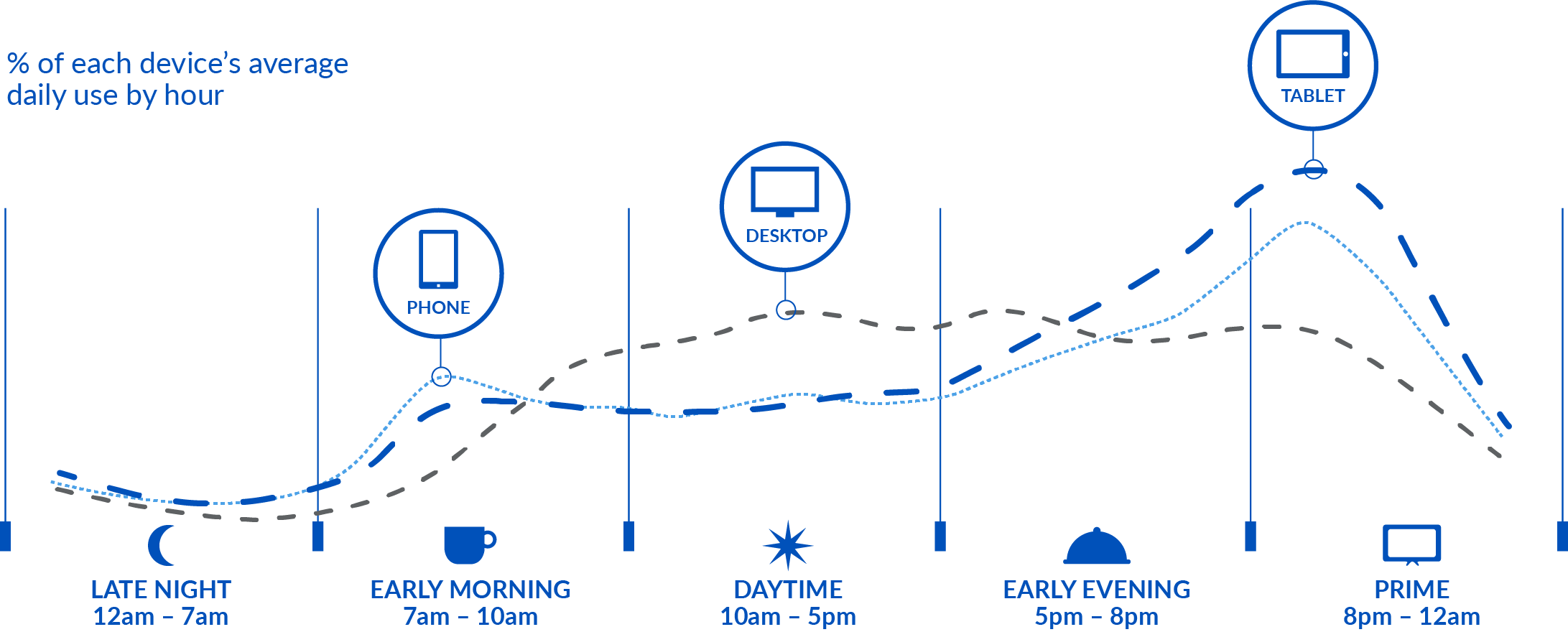 Device Usage