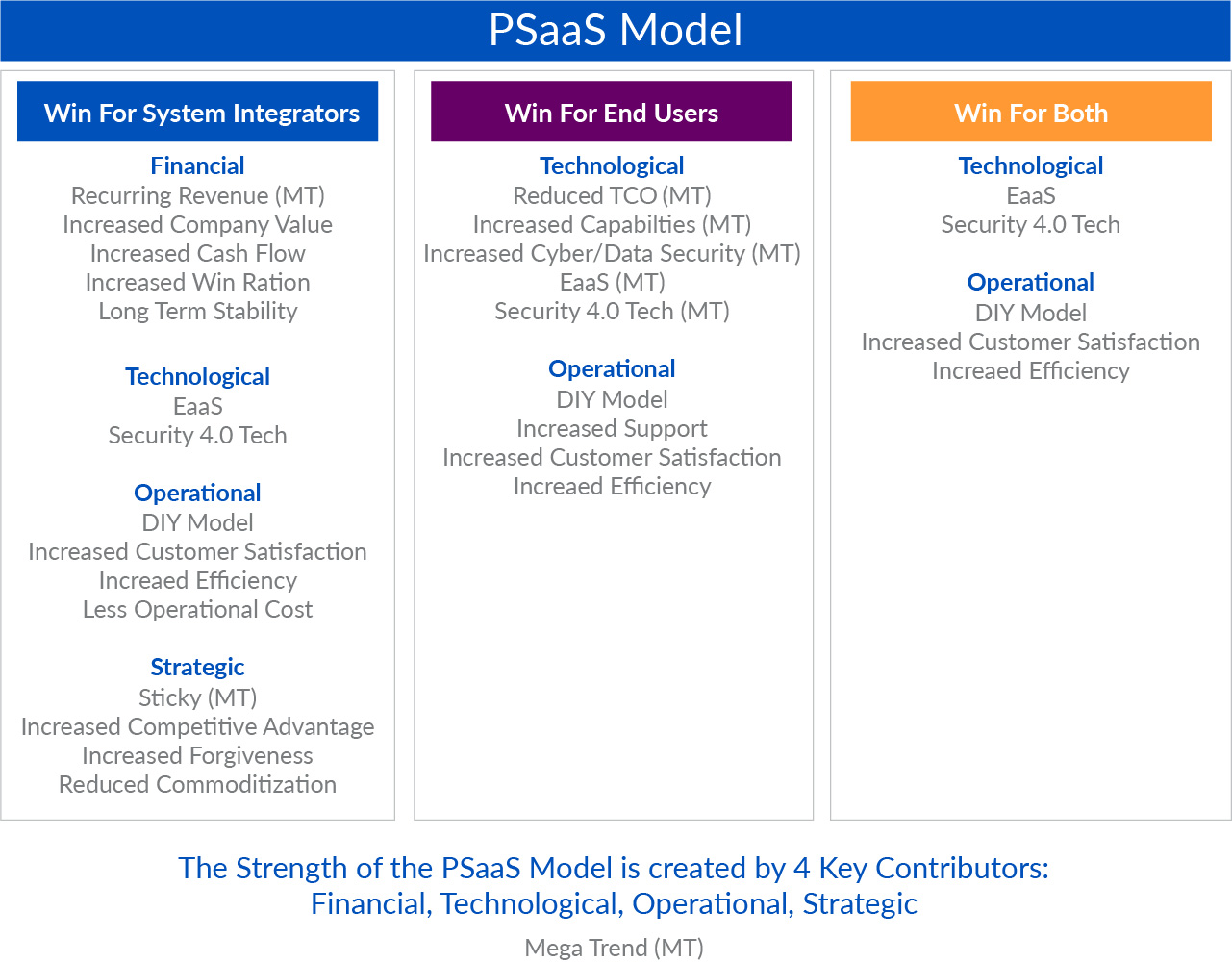 PSaaS Model Design WIN WIN