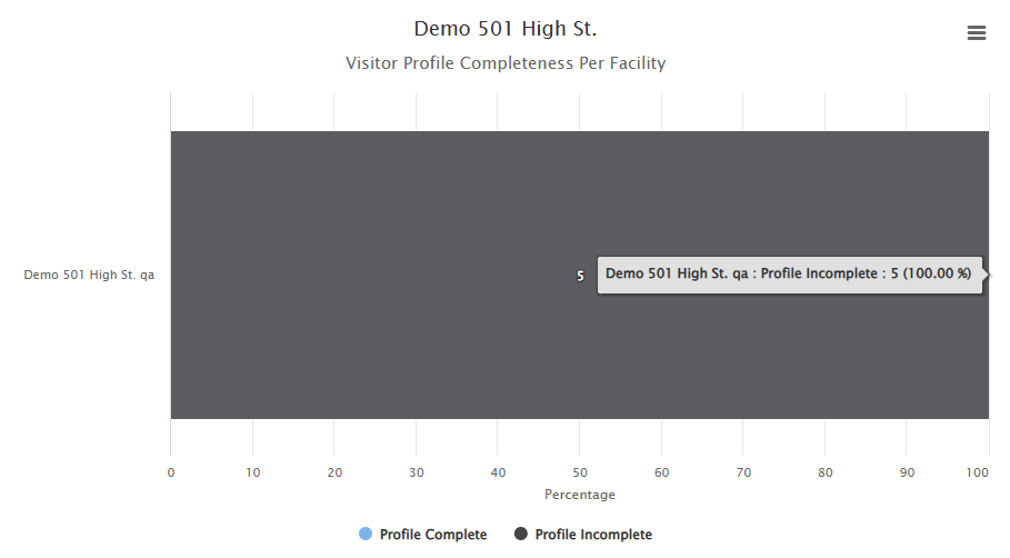 Profile Completeness per Facility