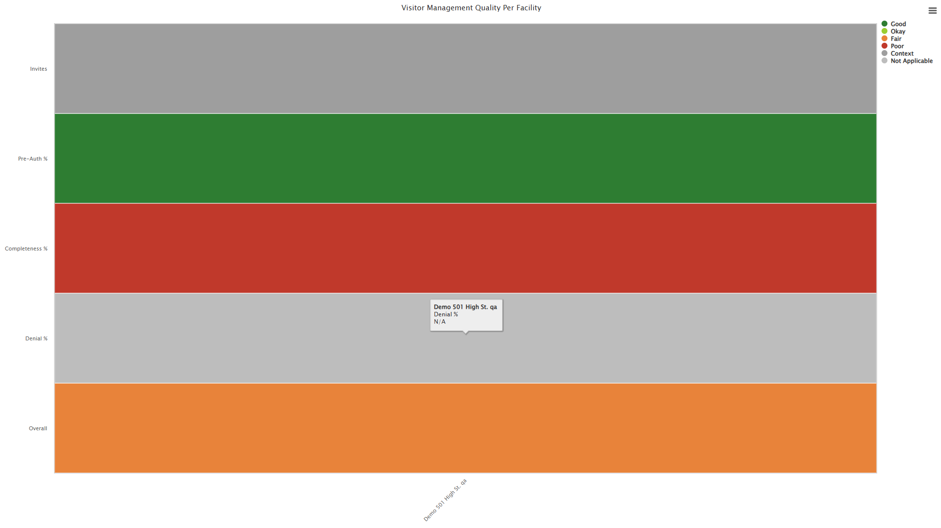 Visitor Management Quality per Facility