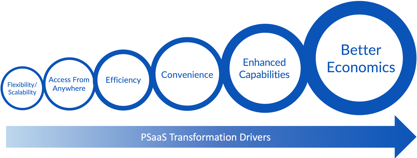 PSaaS Transformation Drivers