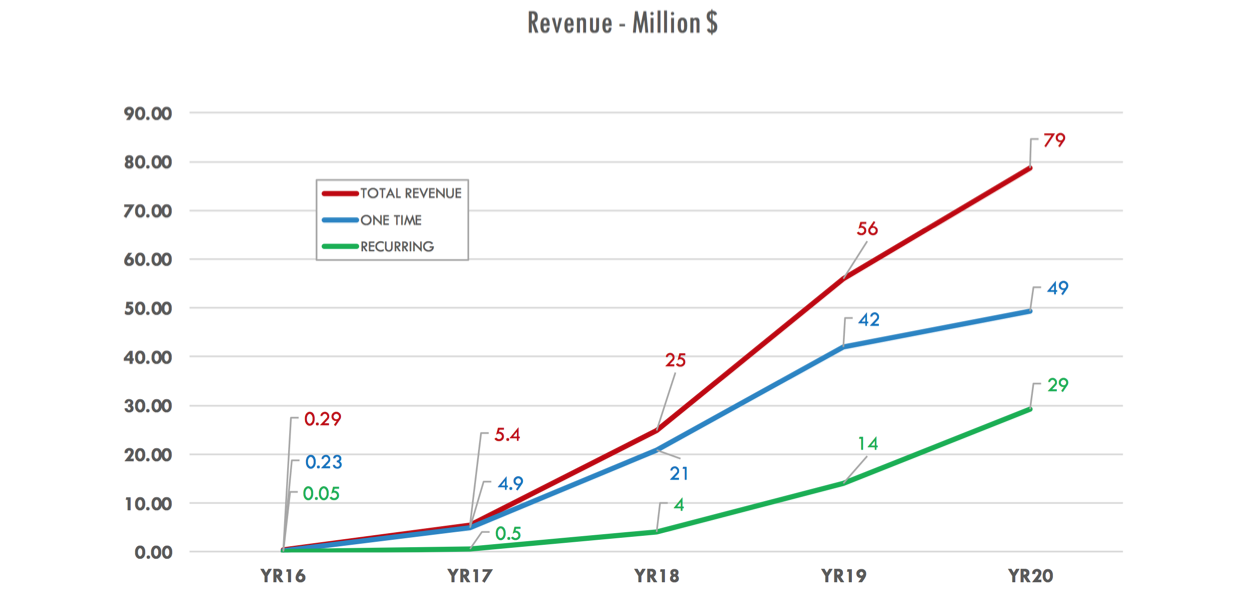 Revenue