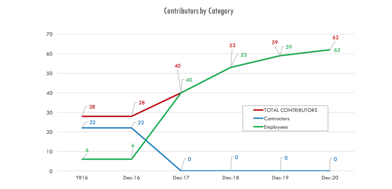 Contributors - by Category