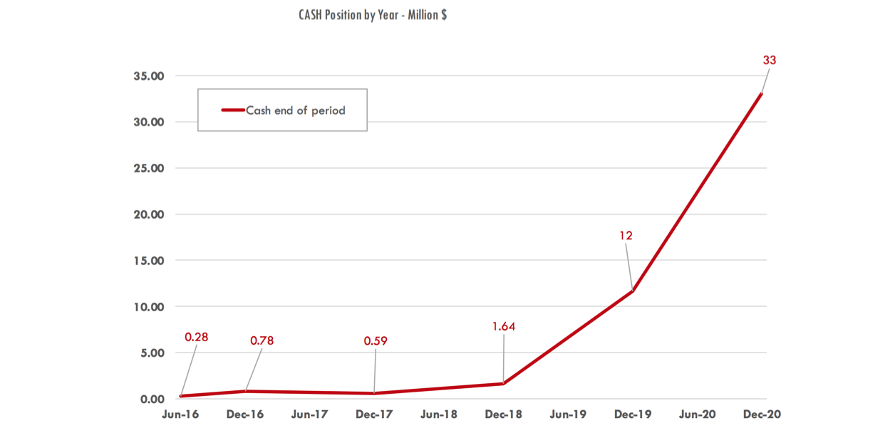 Cash Position - by Year