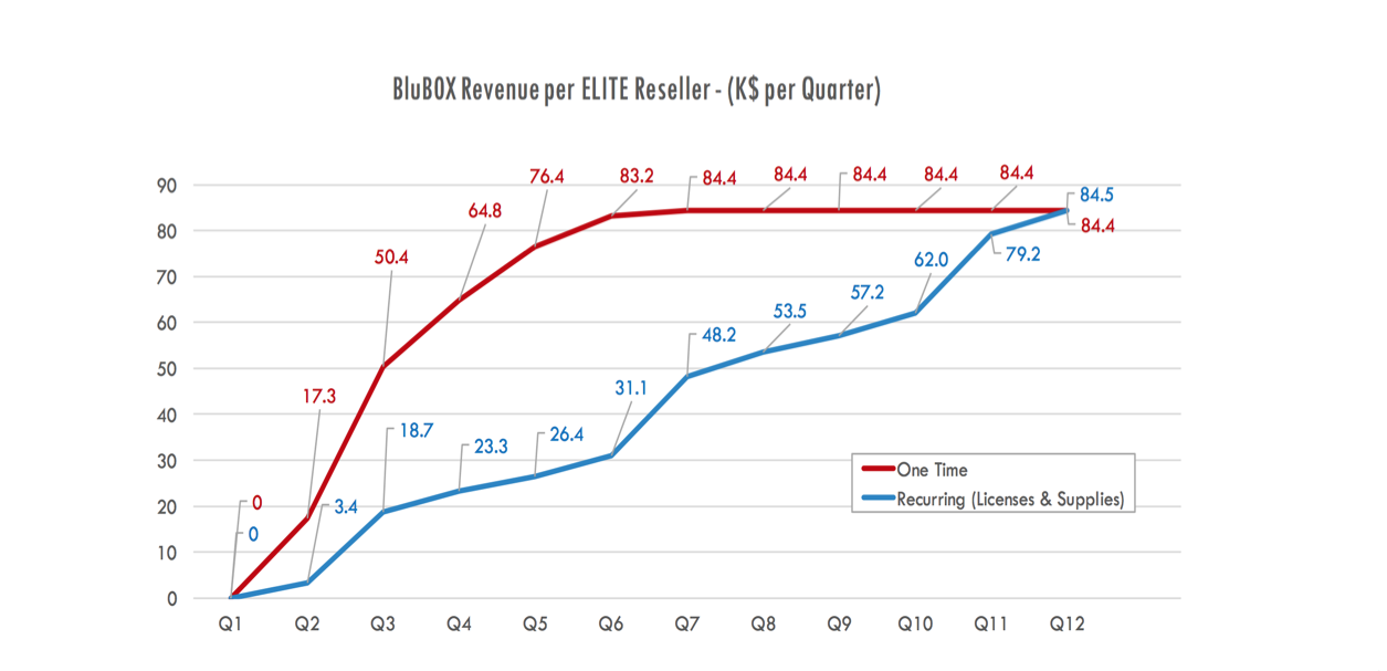 BluBØX Revenue from an Elite Reseller