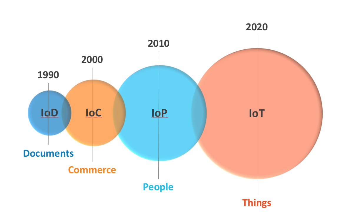 Evolutionoftheinternet.png