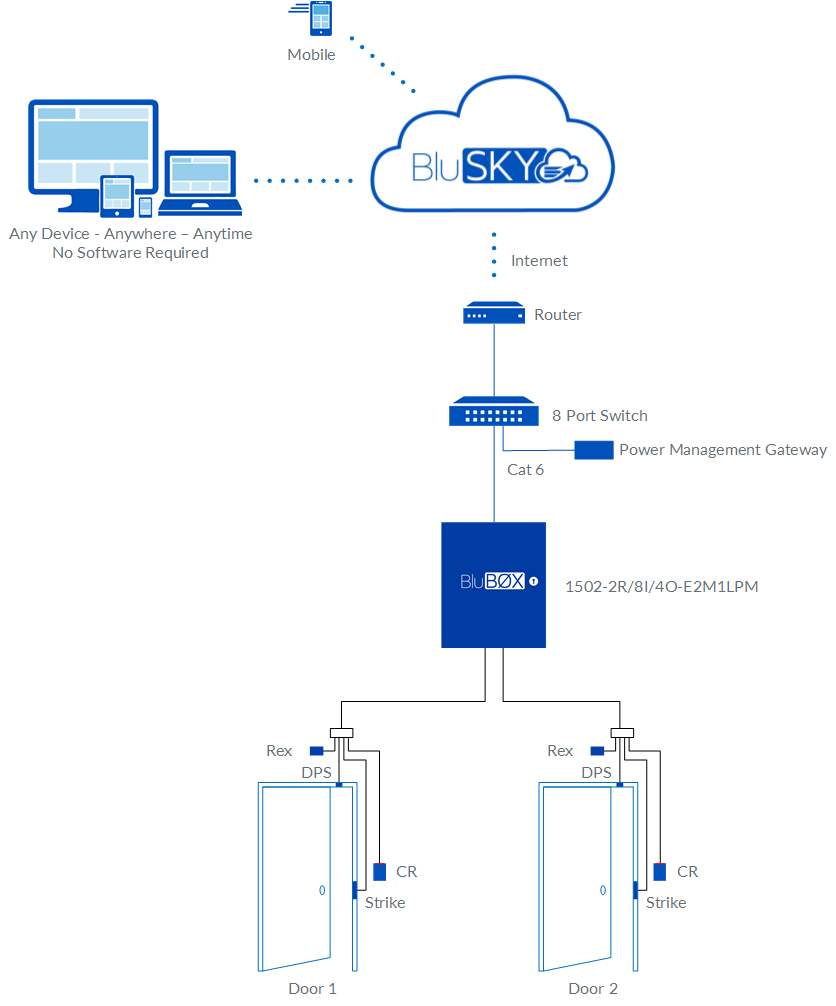 2 Door EP1502 Access Control Rev 03