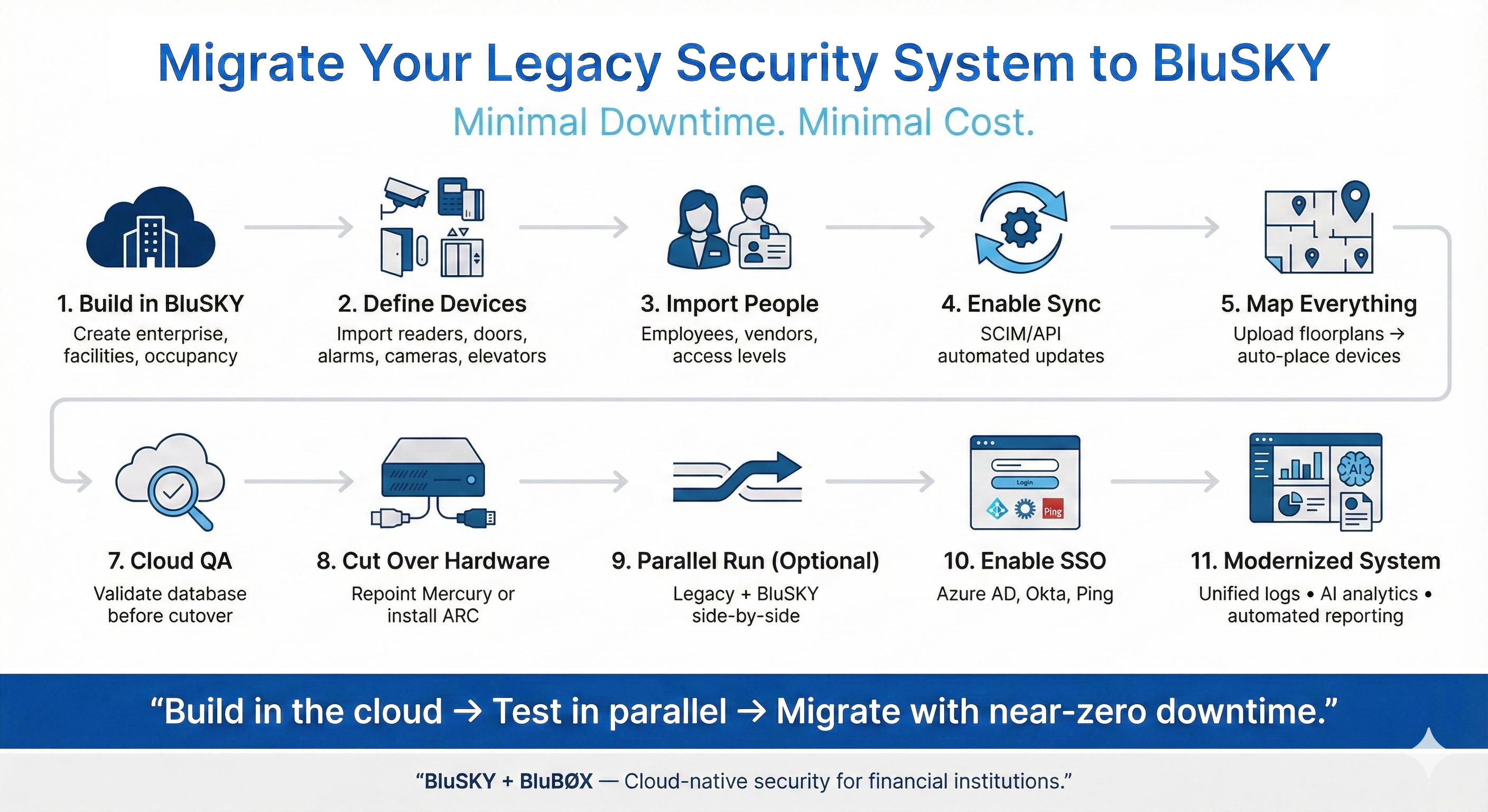 Migrate